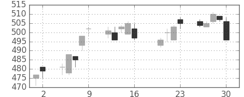 東武の日足チャート(2010年7月)