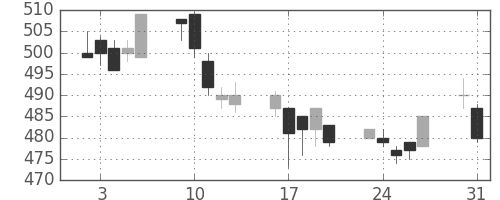 東武の日足チャート(2010年8月)