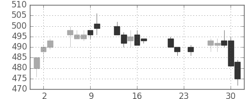 東武の日足チャート(2010年9月)