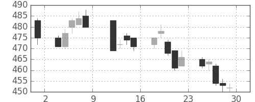 東武の日足チャート(2010年10月)