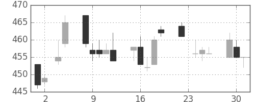 東武の日足チャート(2010年11月)