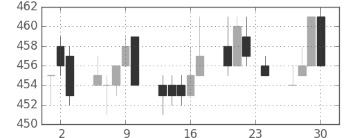 東武の日足チャート(2010年12月)