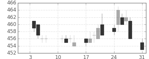 東武の日足チャート(2011年1月)