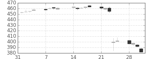 東武の日足チャート(2011年2月)