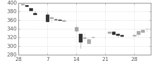 東武の日足チャート(2011年3月)