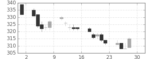 東武の日足チャート(2011年4月)