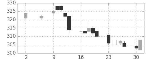 東武の日足チャート(2011年5月)