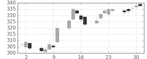 東武の日足チャート(2011年6月)