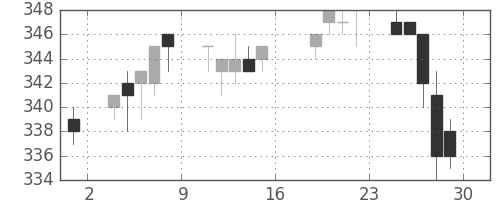東武の日足チャート(2011年7月)