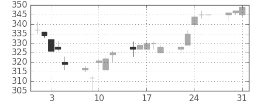 東武の日足チャート(2011年8月)