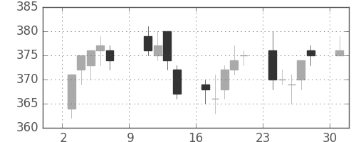 東武の日足チャート(2011年10月)