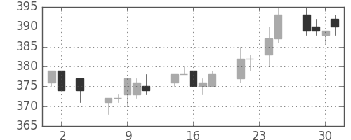 東武の日足チャート(2011年11月)