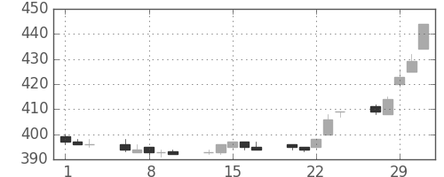 東武の日足チャート(2012年2月)