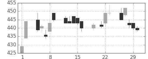東武の日足チャート(2012年3月)