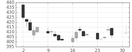 東武の日足チャート(2012年4月)