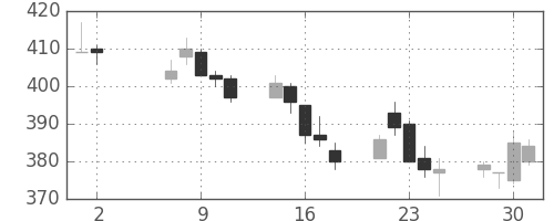 東武の日足チャート(2012年5月)