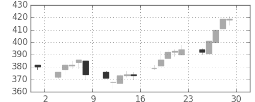 東武の日足チャート(2012年6月)