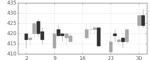 東武の日足チャート(2012年7月)