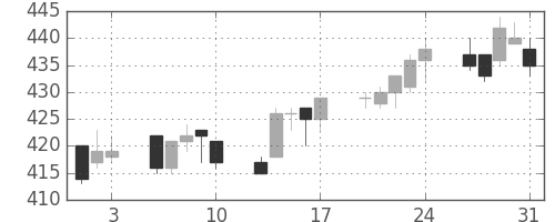 東武の日足チャート(2012年8月)
