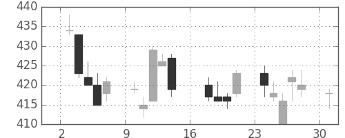 東武の日足チャート(2012年9月)