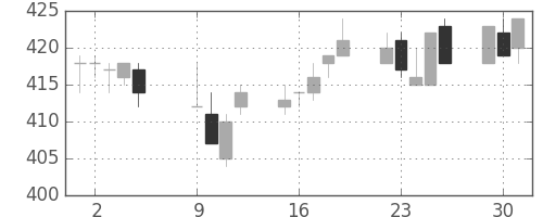 東武の日足チャート(2012年10月)
