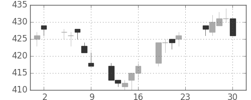 東武の日足チャート(2012年11月)
