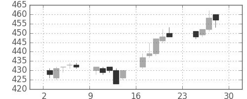東武の日足チャート(2012年12月)