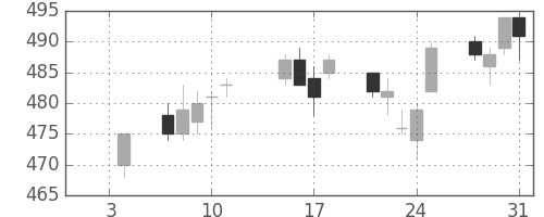 東武の日足チャート(2013年1月)
