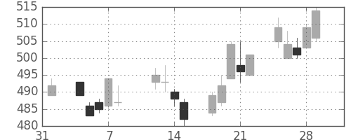 東武の日足チャート(2013年2月)