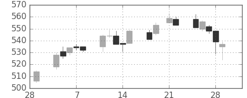 東武の日足チャート(2013年3月)