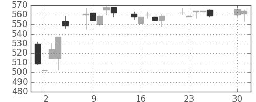 東武の日足チャート(2013年4月)