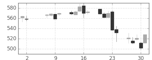 東武の日足チャート(2013年5月)