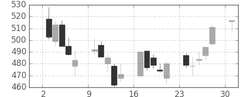 東武の日足チャート(2013年6月)
