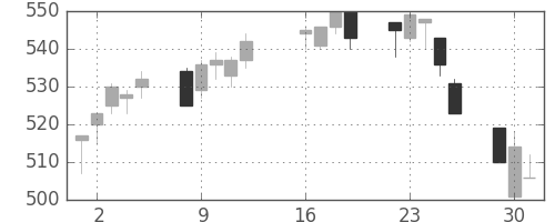 東武の日足チャート(2013年7月)