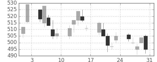 東武の日足チャート(2013年8月)