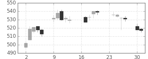 東武の日足チャート(2013年9月)