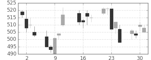 東武の日足チャート(2013年10月)