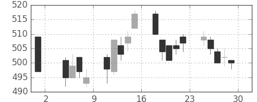 東武の日足チャート(2013年11月)