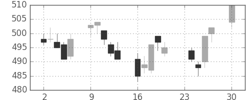 東武の日足チャート(2013年12月)