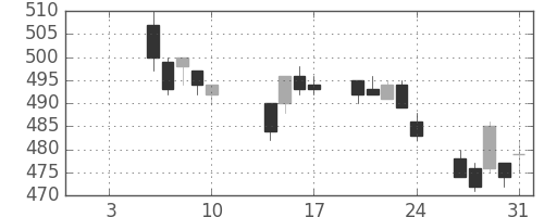 東武の日足チャート(2014年1月)