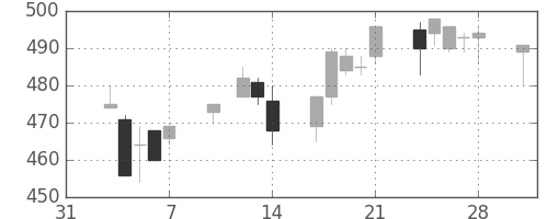 東武の日足チャート(2014年2月)