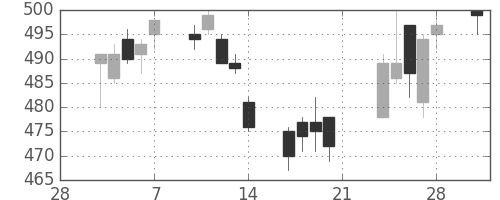 東武の日足チャート(2014年3月)