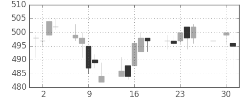 東武の日足チャート(2014年4月)