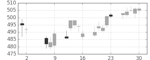 東武の日足チャート(2014年5月)