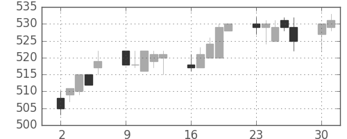 東武の日足チャート(2014年6月)