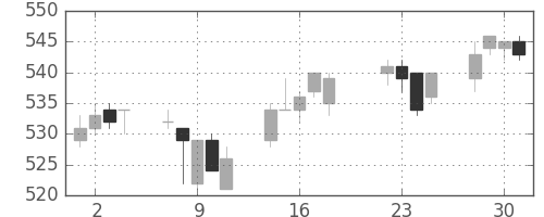 東武の日足チャート(2014年7月)