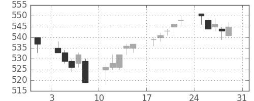 東武の日足チャート(2014年8月)