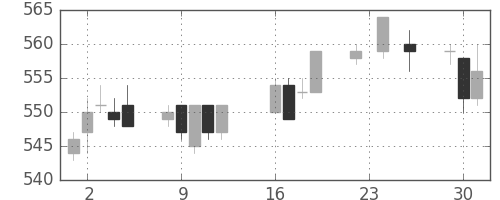 東武の日足チャート(2014年9月)
