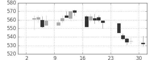 東武の日足チャート(2014年11月)