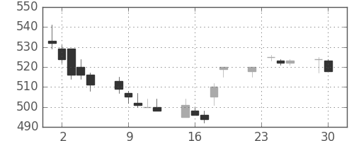 東武の日足チャート(2014年12月)